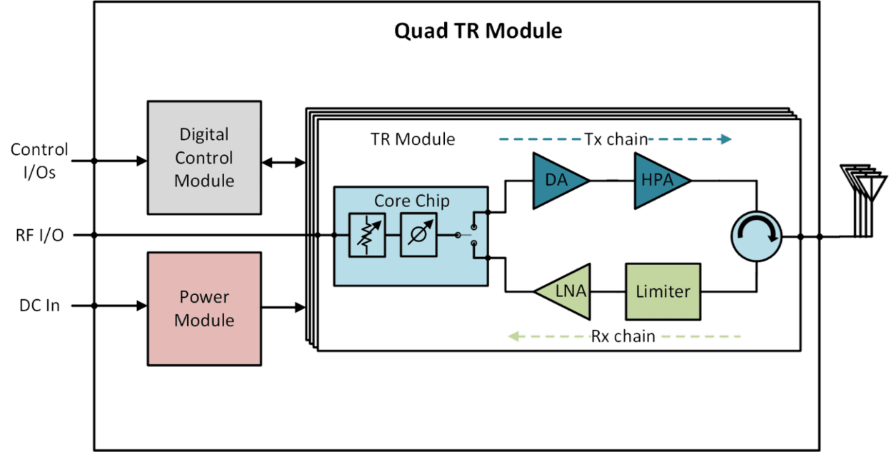 X-band Quad TR Module Block Diagram.png